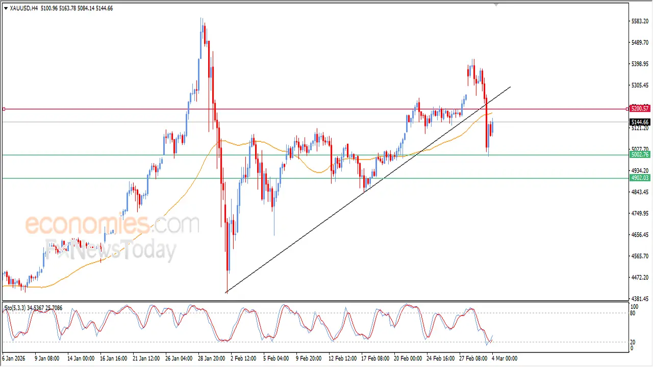 صعود أسعار الذهب في الأسواق العالمية عقب الوصول إلى المستهدف السعري المحدد
